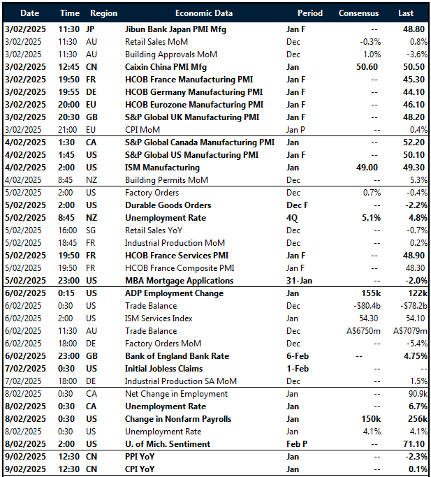 Key global risk events calendar: 3 – 9 February