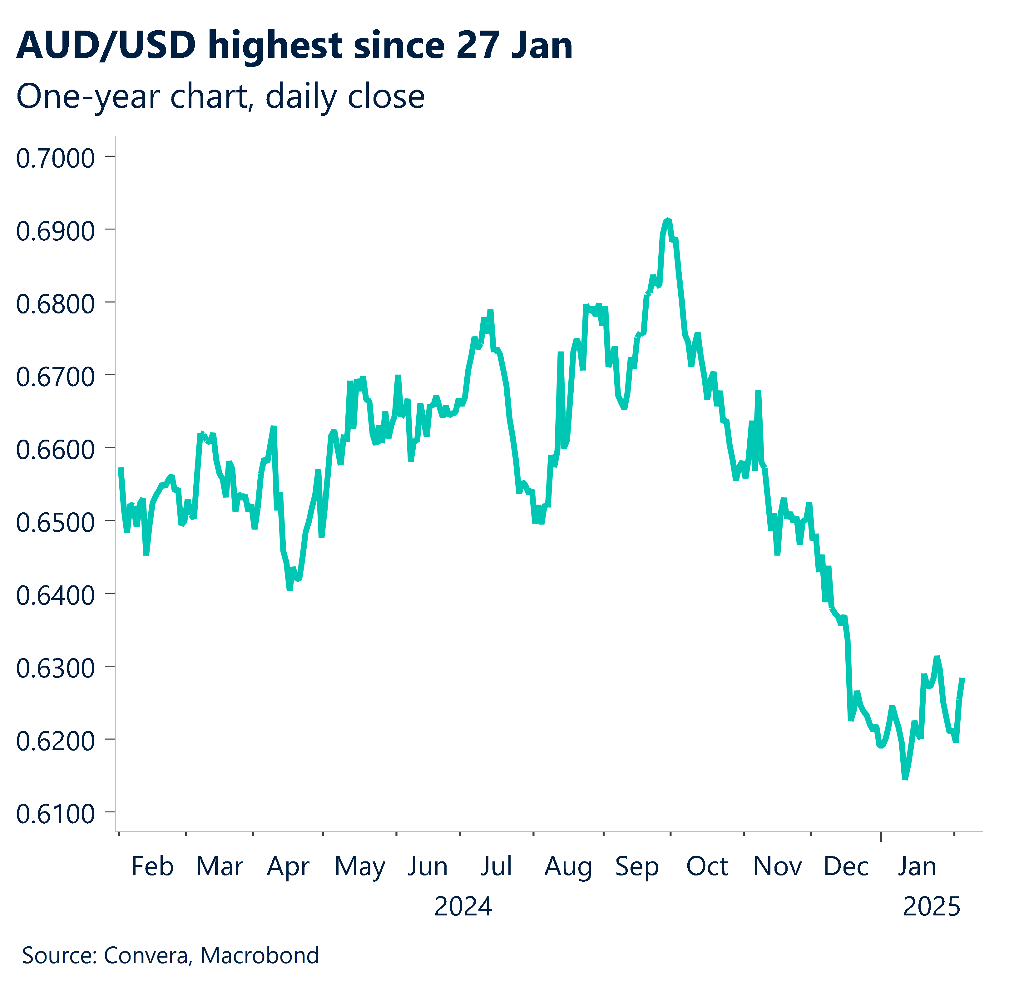 Chart showing AUD/USD highest since 27 January