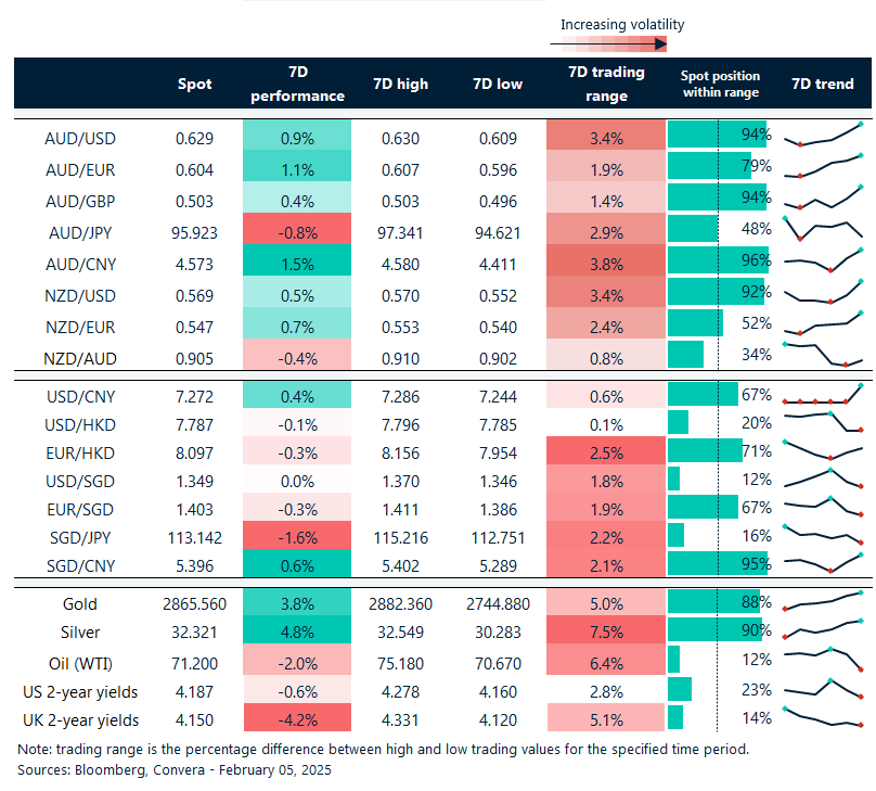 Table: seven-day rolling currency trends and trading ranges