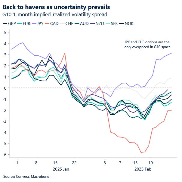 Chart of implied-realized volatility spread in G10