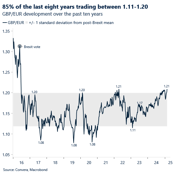 Chart of GBPEUR history