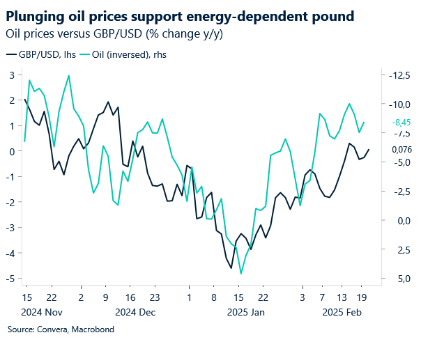 Oil prices versus GBP/USD