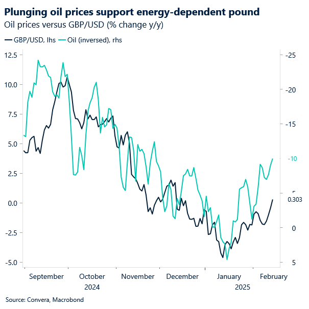 Chart of GBPUSD and oil prices