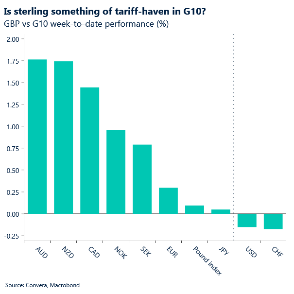 Chart of GBP vs G10 this week