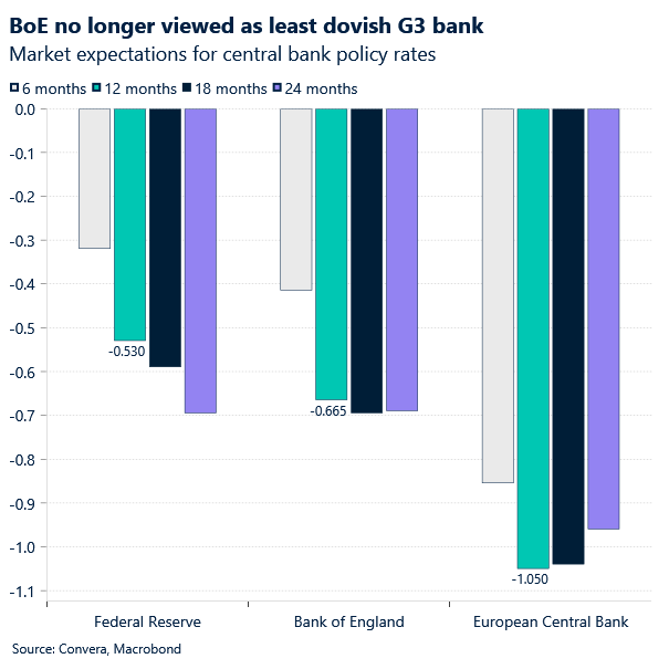 Chart of of BoE