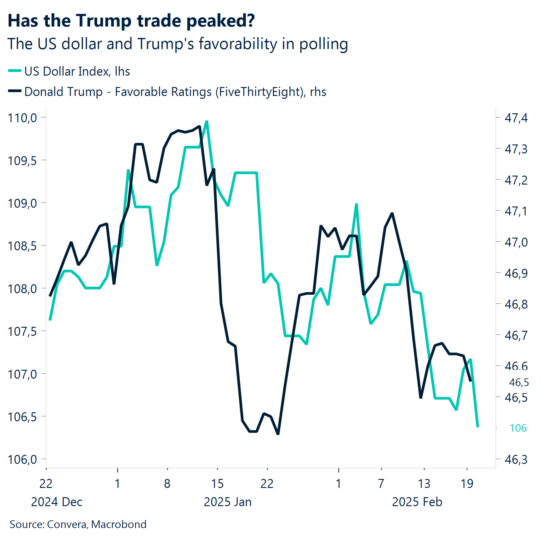 Chart: Has the Trump trade peaked?