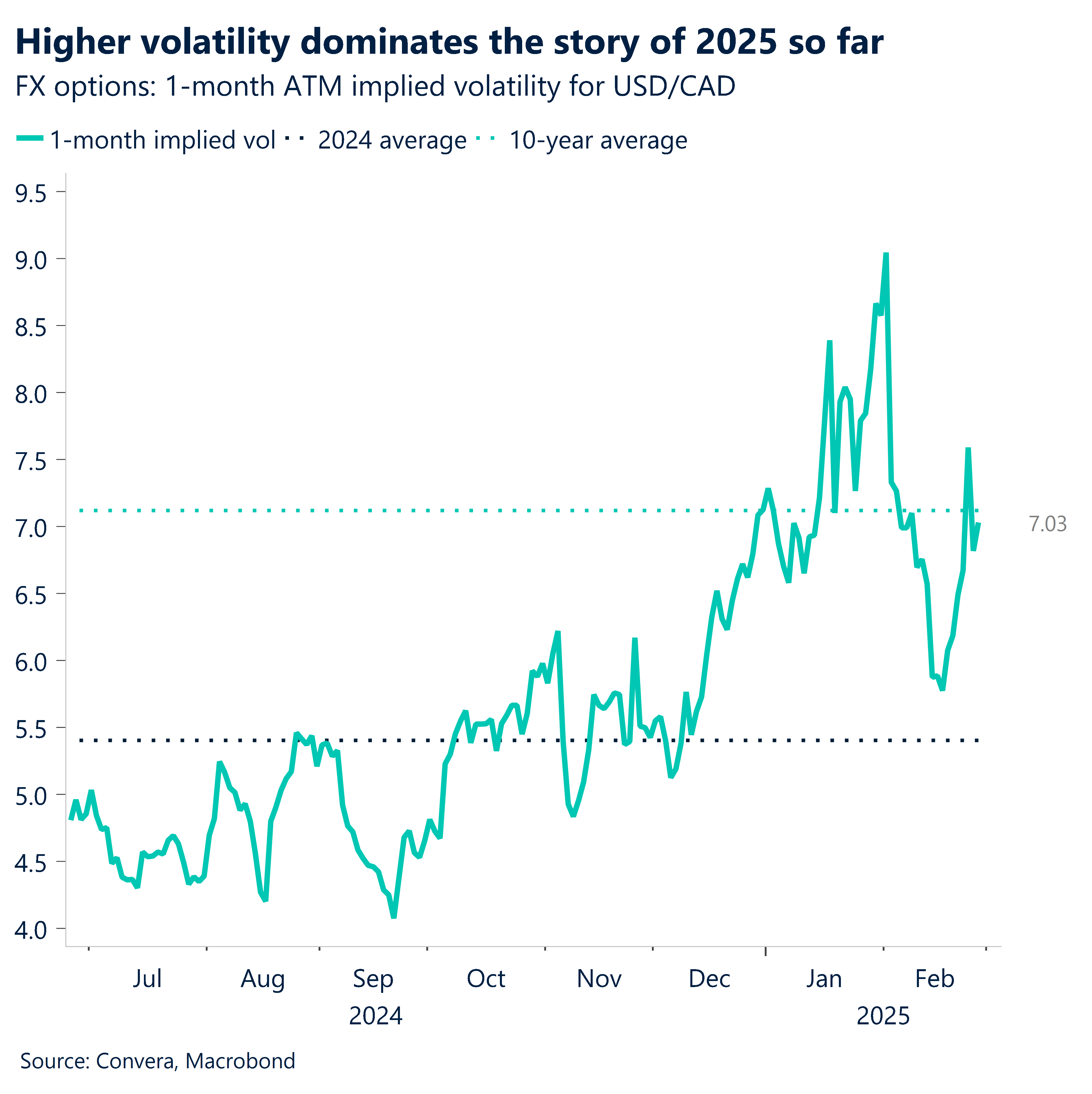 Chart: Higher volatility dominates the story of 2025 so far.
