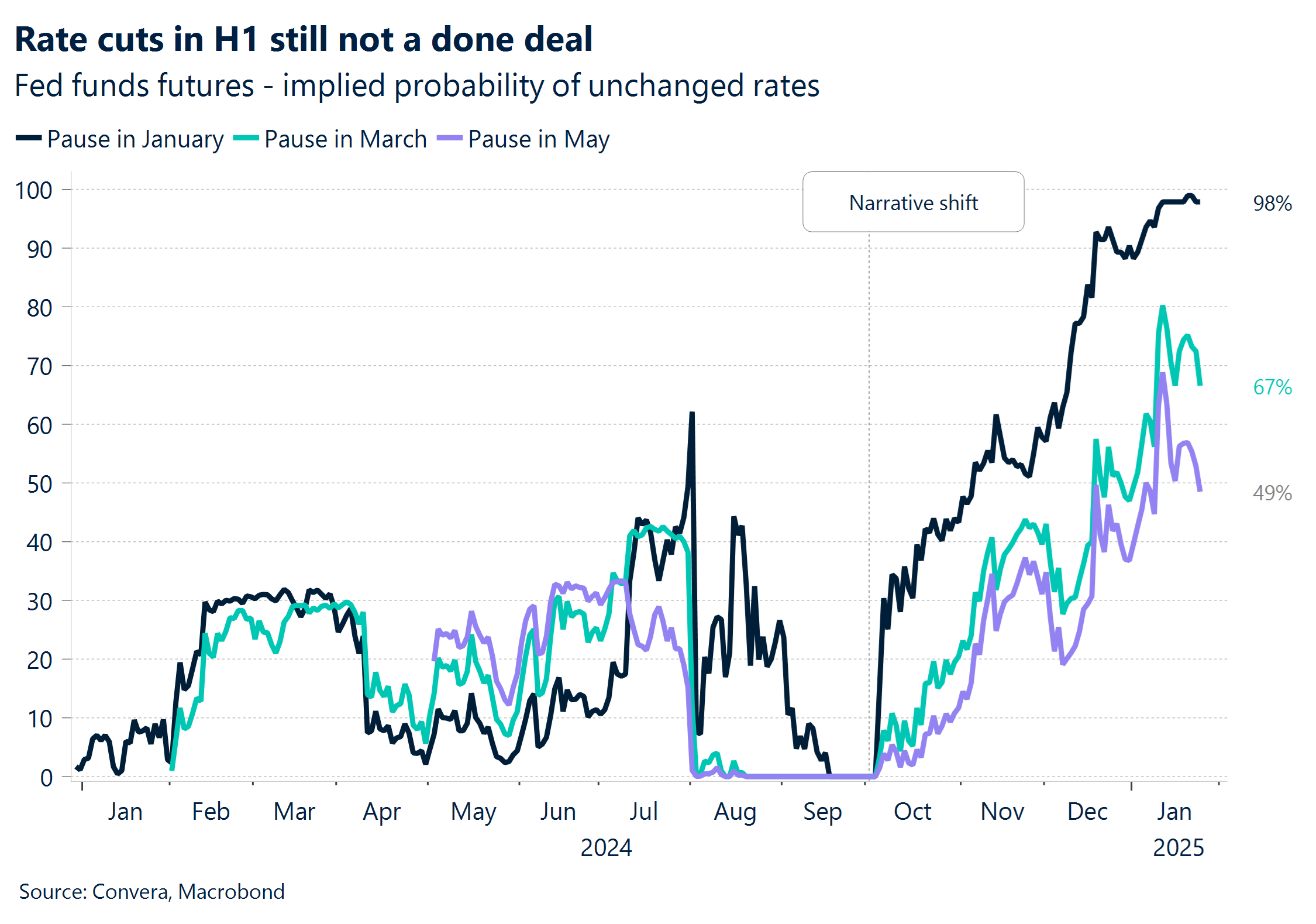 Chart showing Fed funds futures - imp[lied probability of unchanged rates