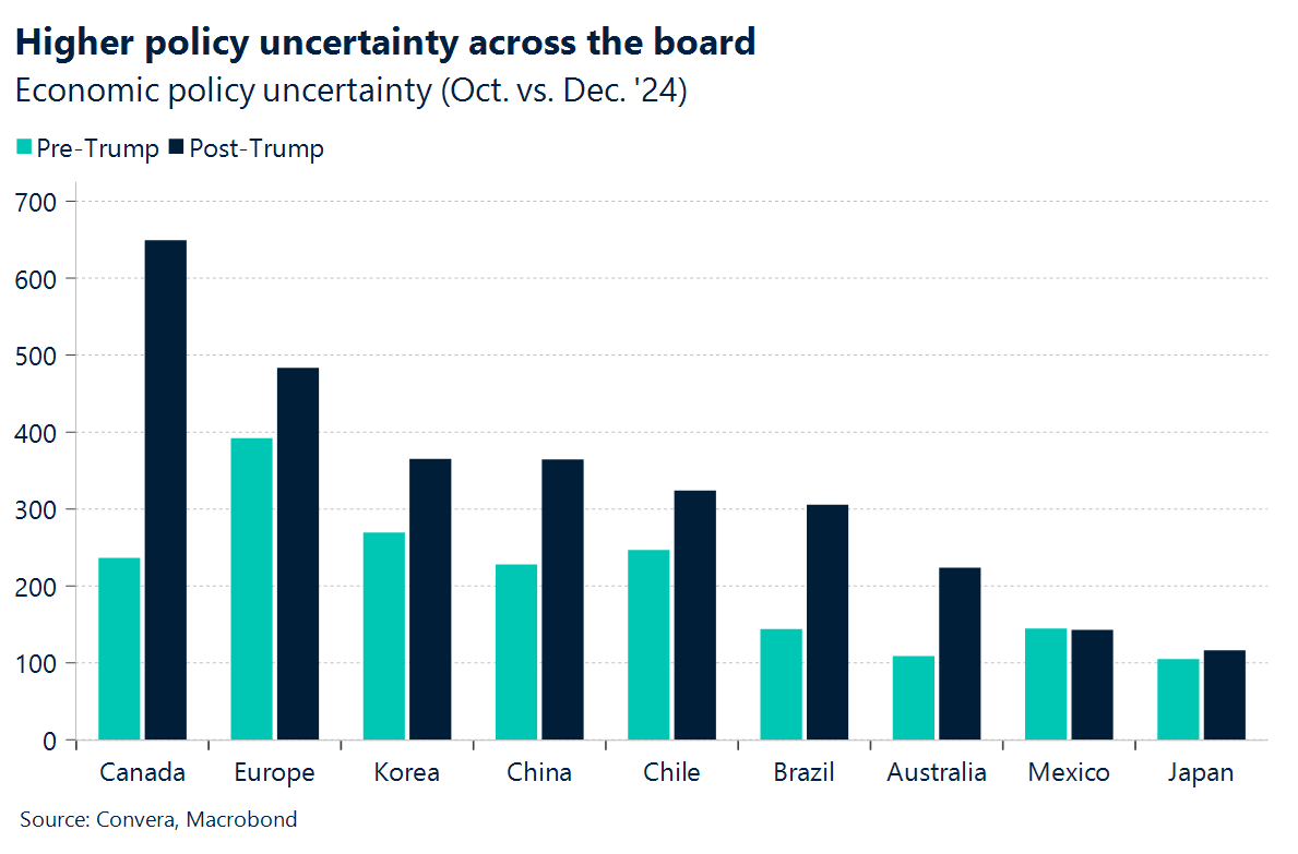 Chart showing higher policy uncertainty across the board