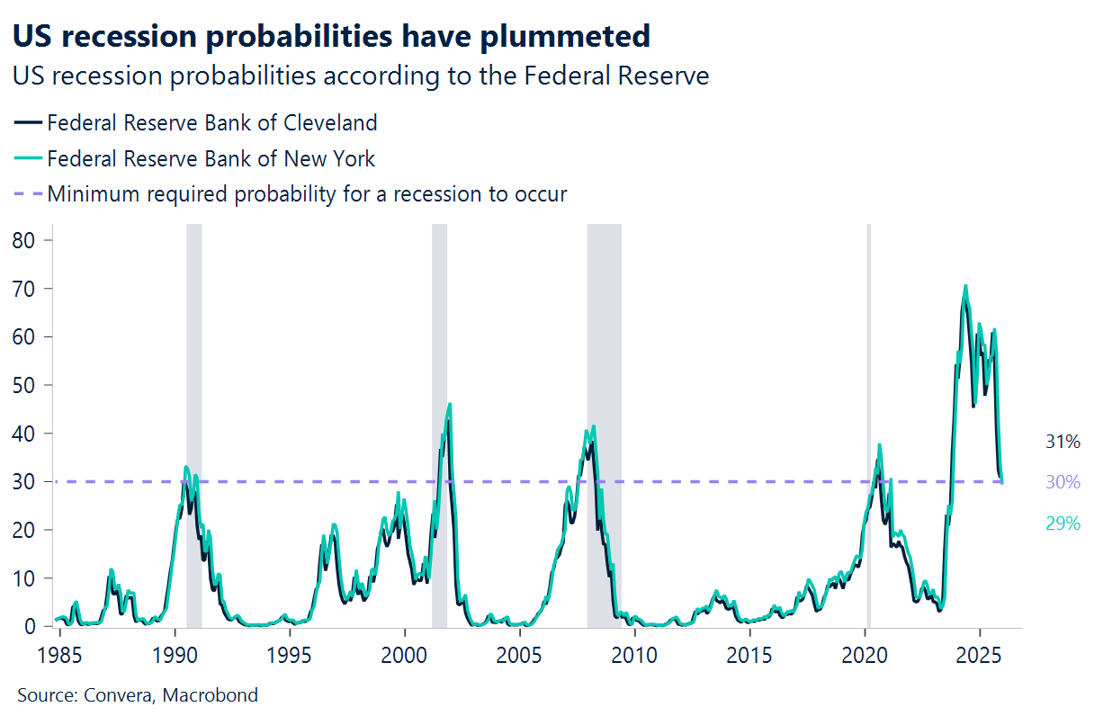 Chart showing US recession probabilities according to the Federal Reserve