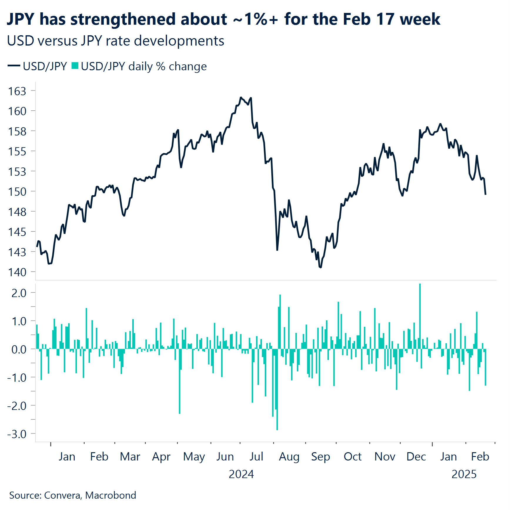 Chart: JPY has strengthened about -1%+ for the Feb 17 week