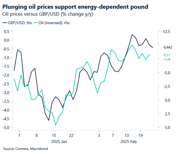 Chart: Plunging oil prices support energy-dependent pound.
