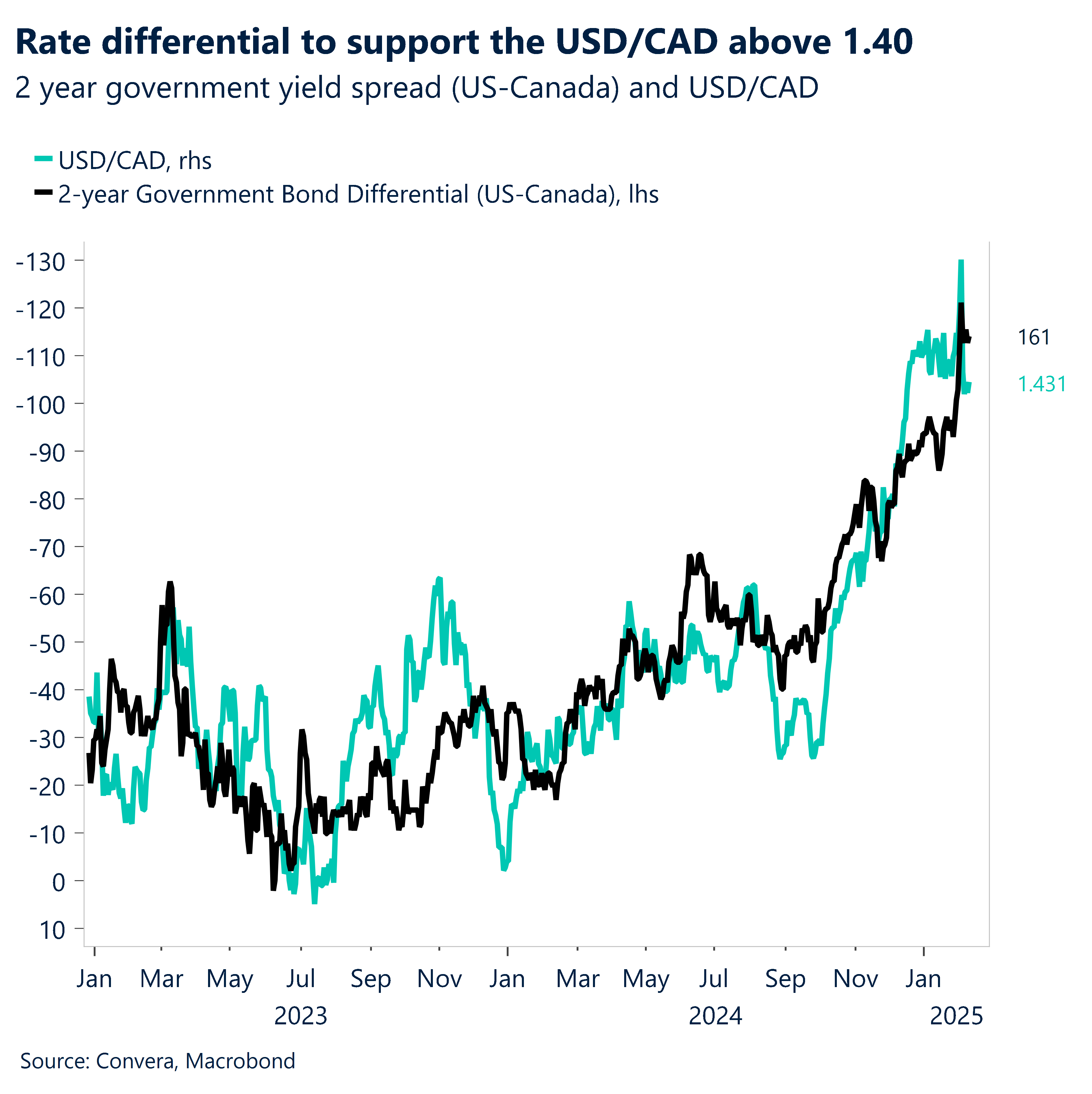 Rate differential to support the USD/CAD above 1.40.