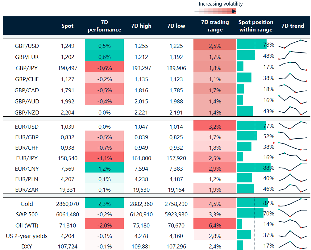 FX rates