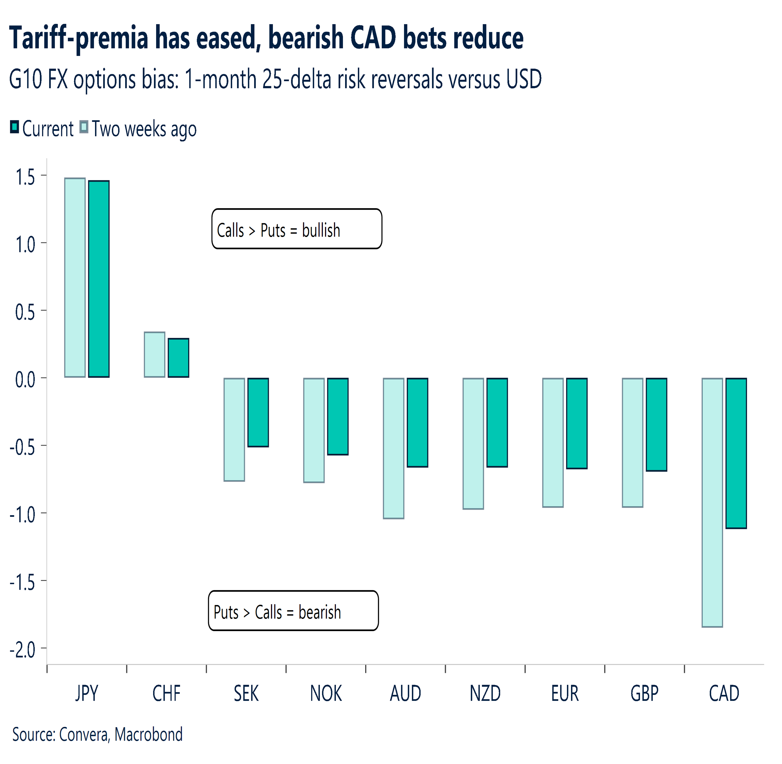 Chart: Tariff-premia has eased, bearish CAD bets reduce