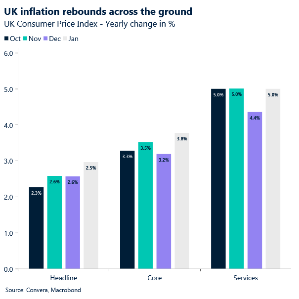 Chart of UK inflation measures