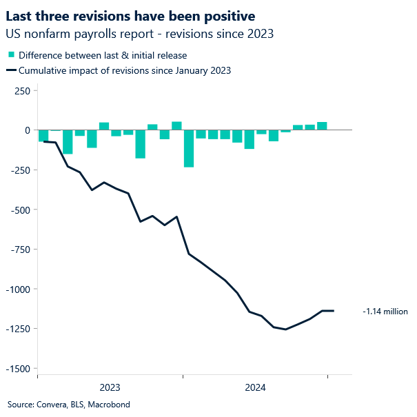 Chart of US NFP revisions