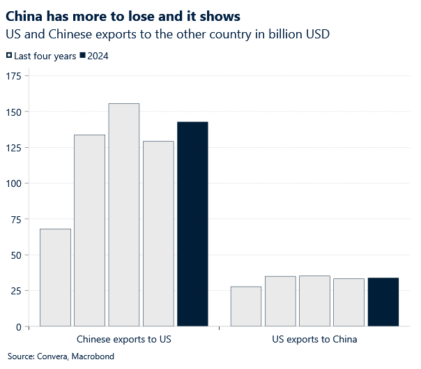 US and Chinese trade