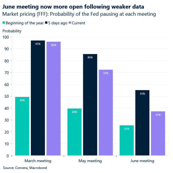 Chart of Fed probabilities