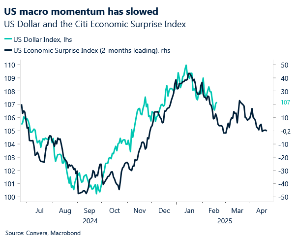 US Dollar and Surpise Index