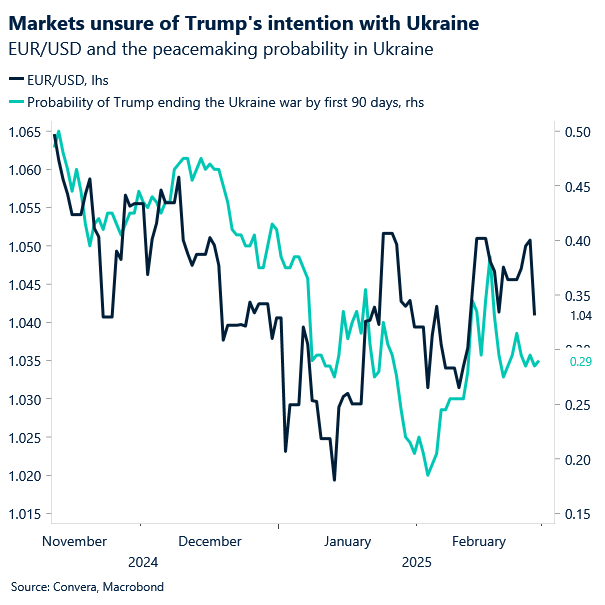 Chart of EURUSD and Ukraine peace probability