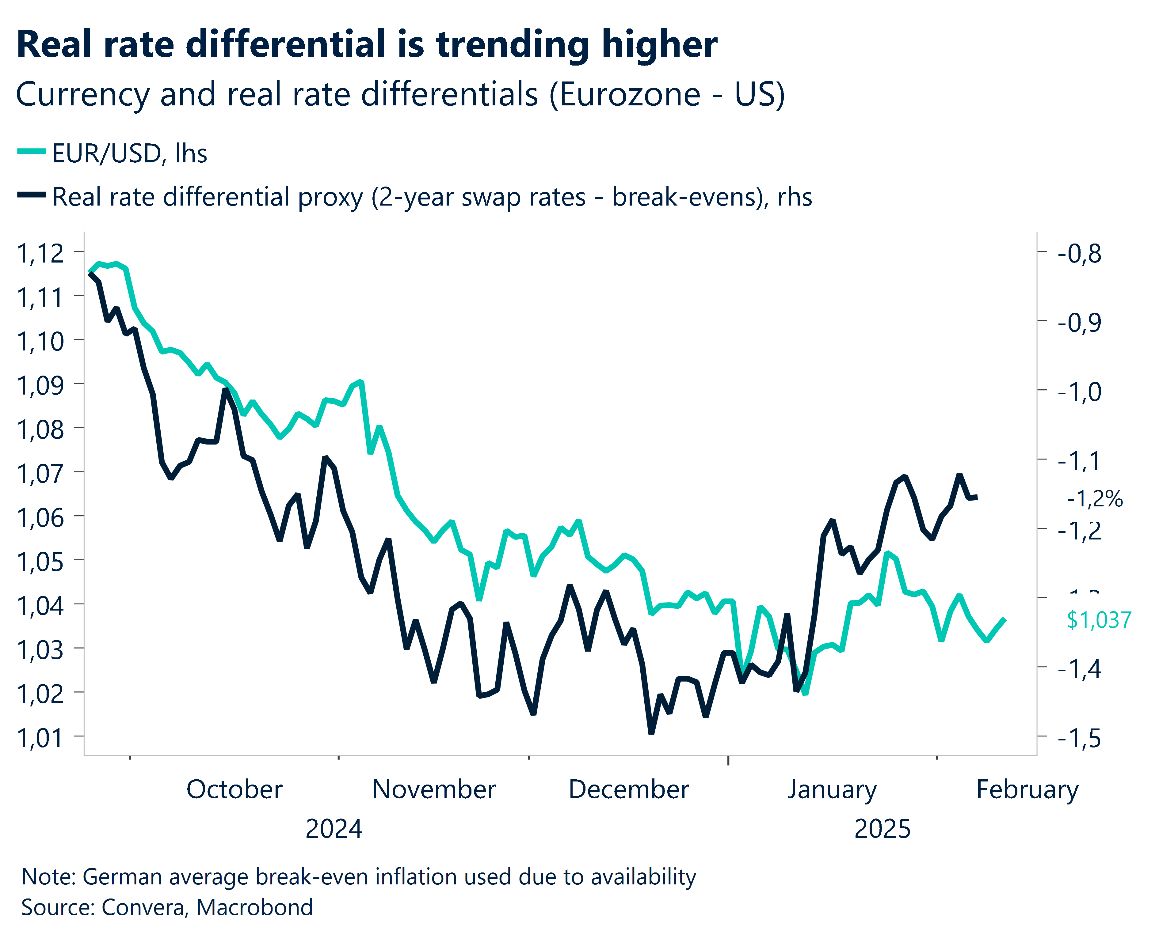 Chart of EURUSD and rate differentials 