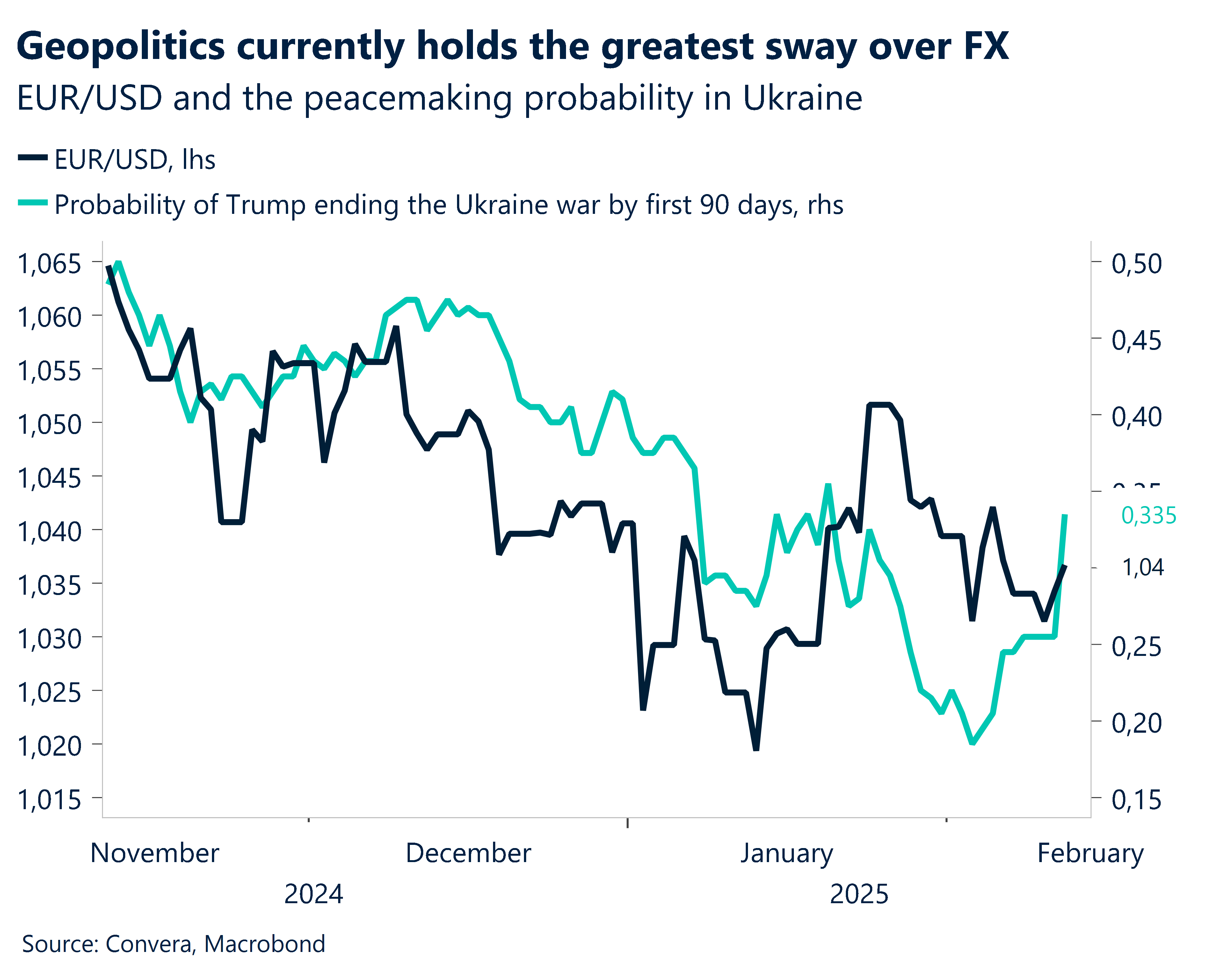 Chart of EURUSD and Ukraine war ending