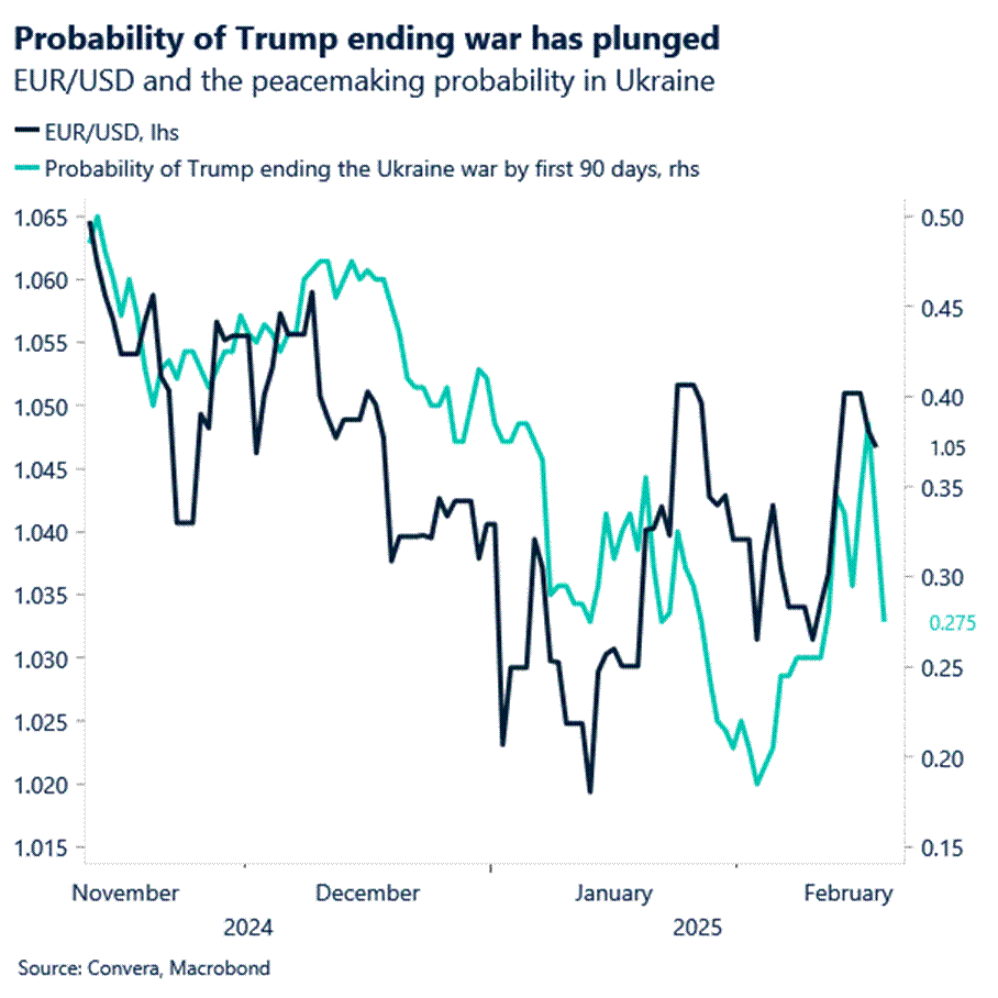 Chart: Probability of Trump ending war has plunged.