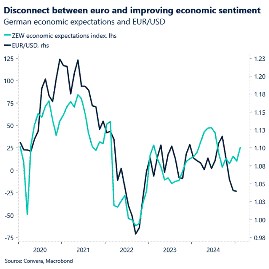 Chart: Disconnect between euro and improving economic sentiment.