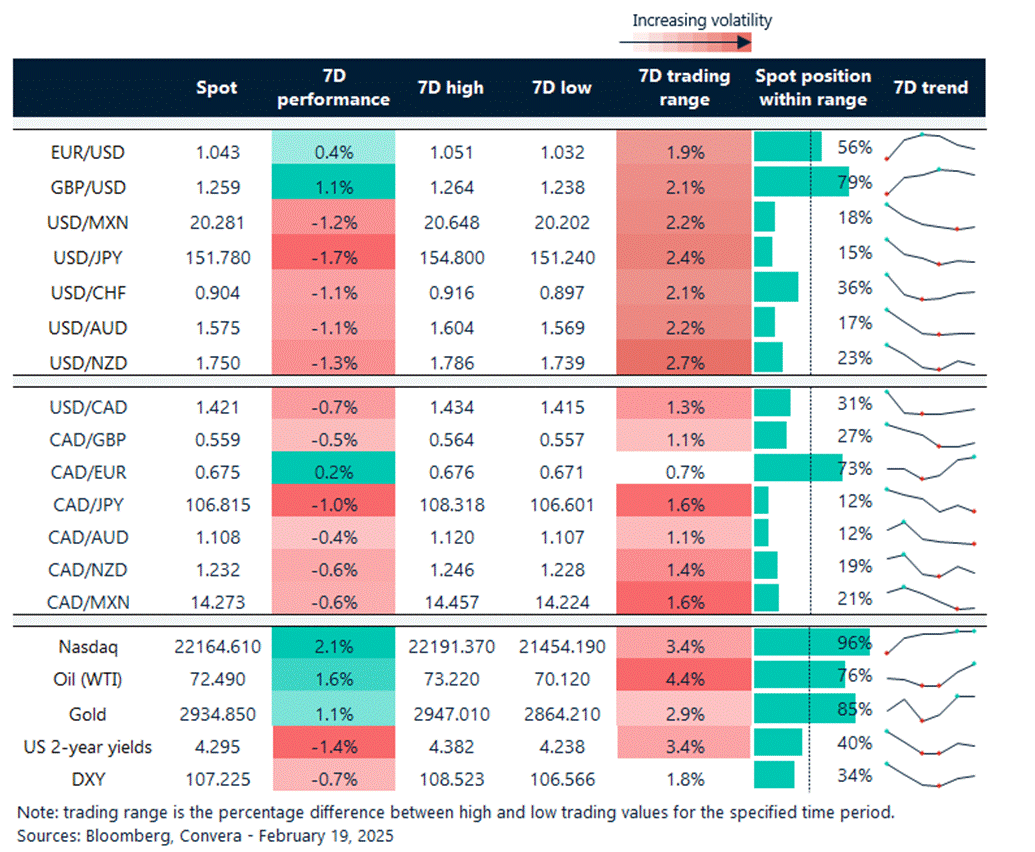 7-day currency trends and trading ranges.