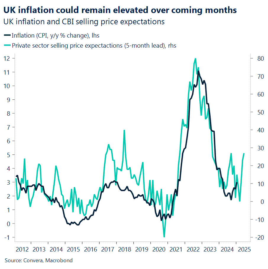 British inflation expectations