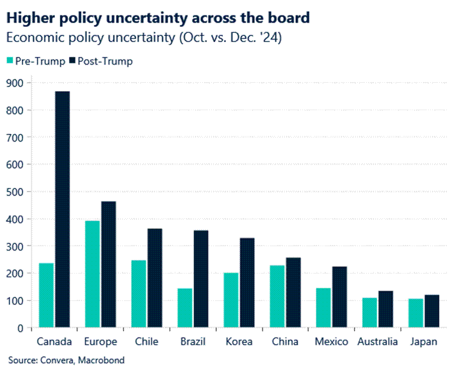 Chart: Higher policy uncertainty across the board