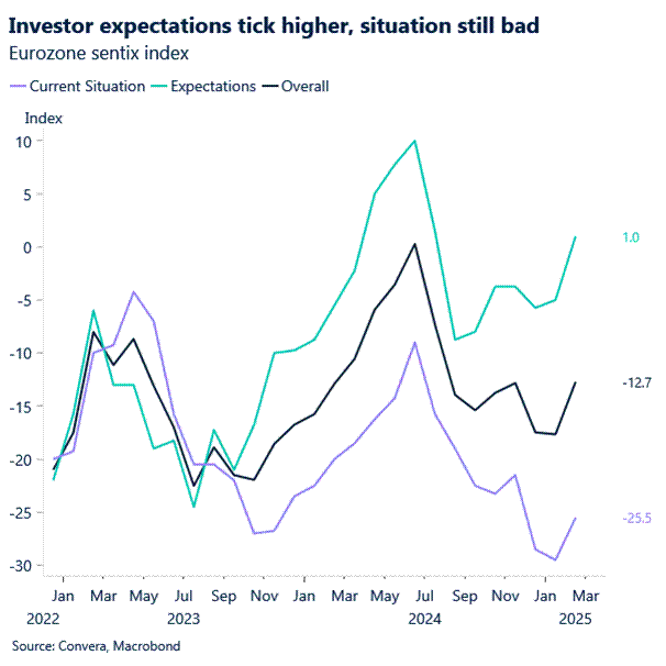 Chart: Investor expectations tick higher, situation still bad