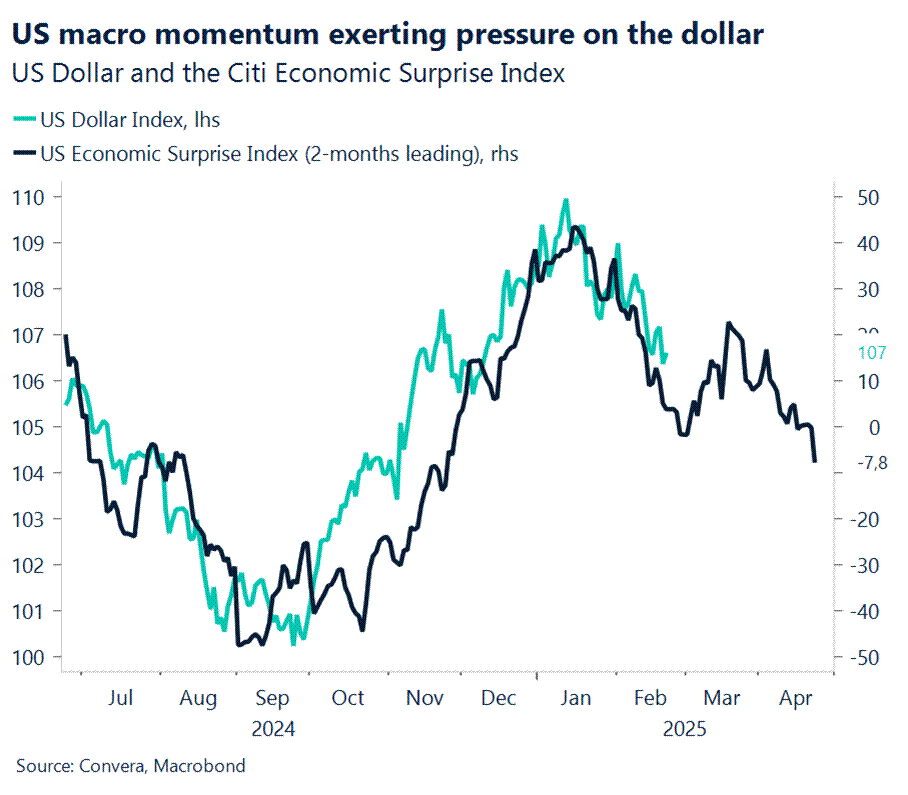 USD and the surprise index