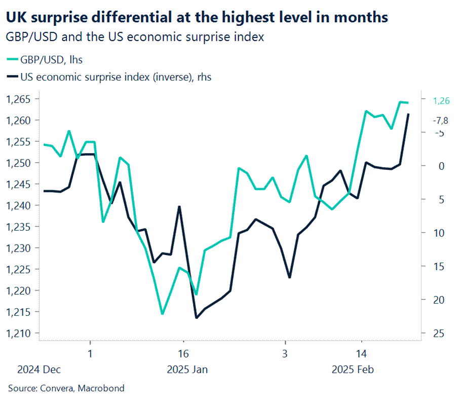 GBP/USD and the surprise index