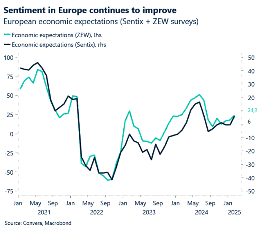 Chart: Sentiment in Europe continues to improve. 