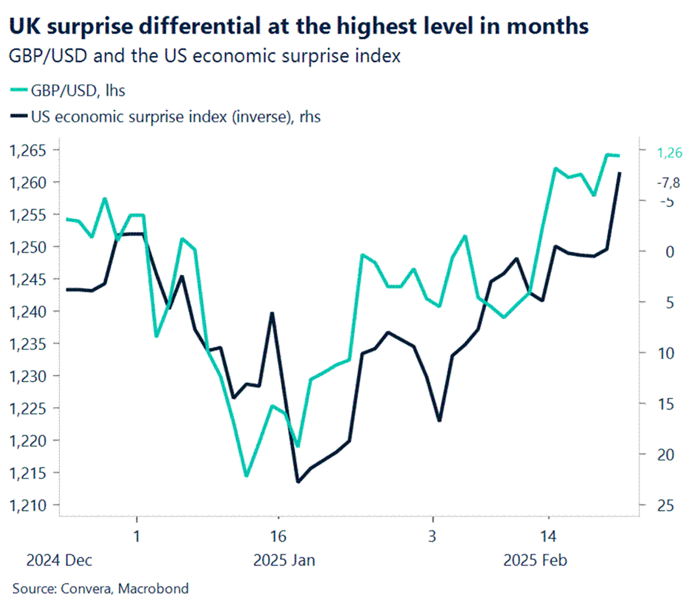 Chart: UK surprise differential at the highest level in months. 