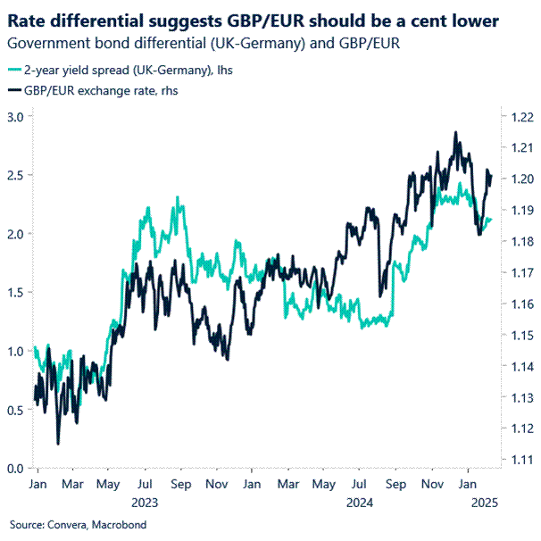 Chart: Rate differential suggests GBP/EUR should be a cent lower