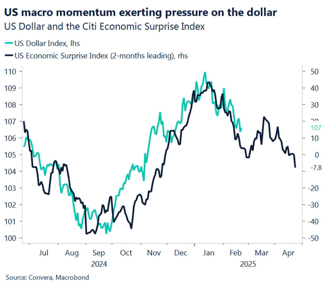 Chart: US macro momentum exerting pressure on the dollar. 
