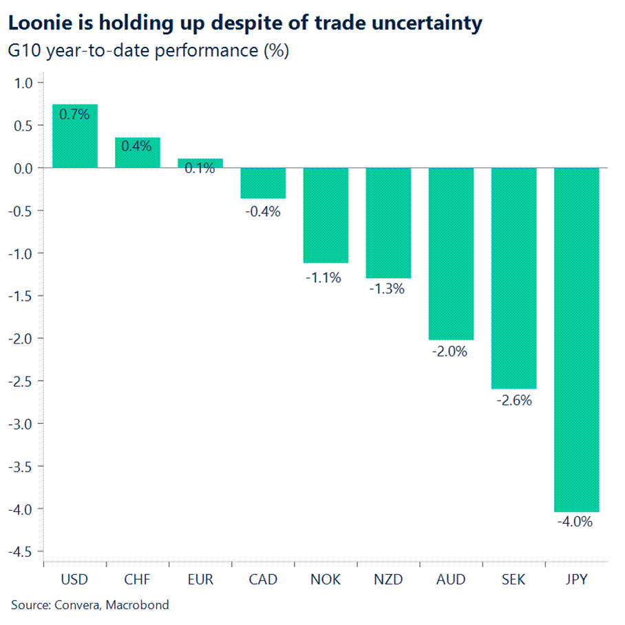 Chart: Loonie is holding up despite of trade uncertainty. 