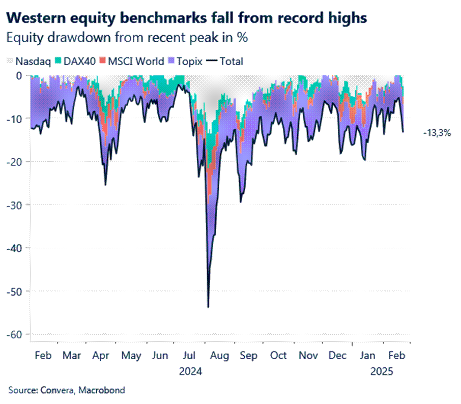 Chart: Western equity benchmarks fall from record highs.