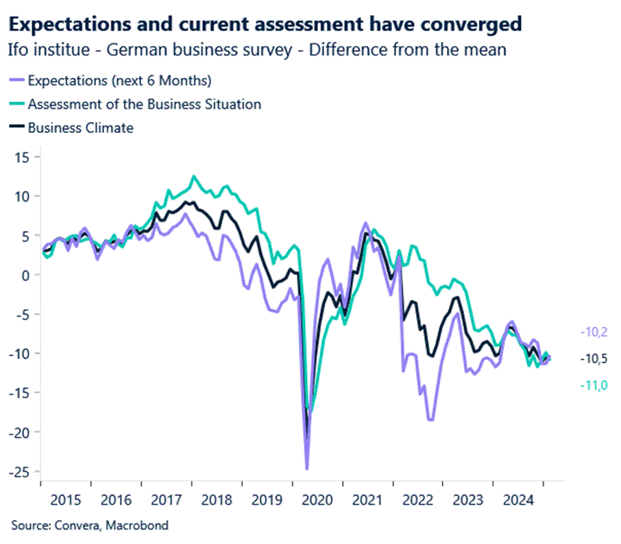 Chart: Expectations and current assessment have converged.