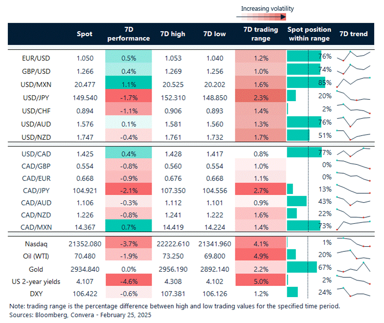 Table: 7-day currency trends and trading ranges.