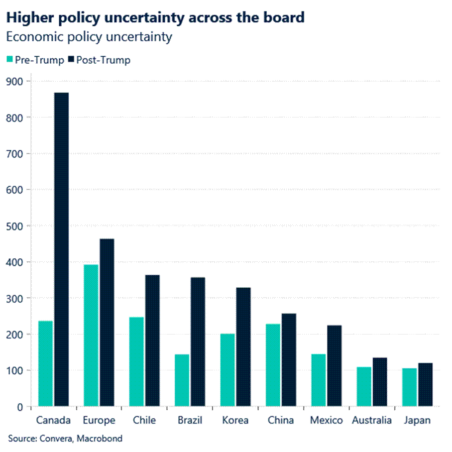 Chart: Higher policy uncertainty across the board.