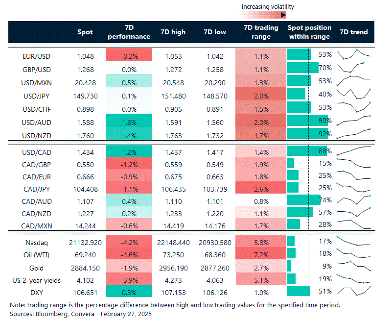 Table: 7-day currency trends and trading ranges.