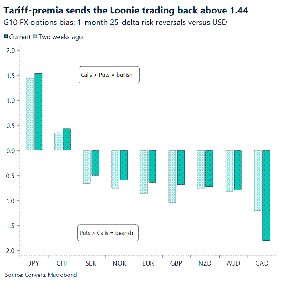 Chart: Tariff-premia sends the Loonie trading back above 1.44