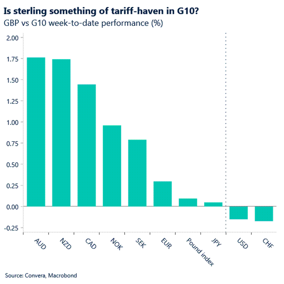 Chart: Is sterling something of tariff-haven in G10?