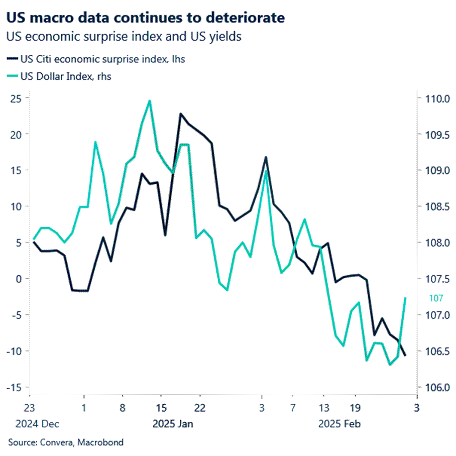 Chart: US macro data continues to deteriorate