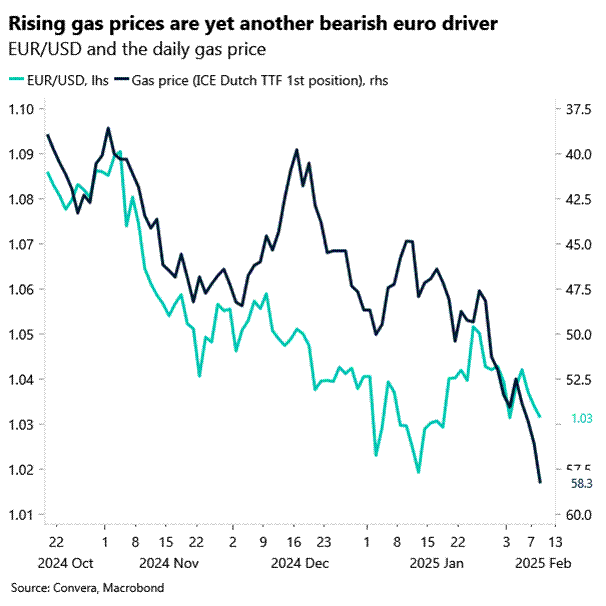 Rising gas prices are yet another bearish euro driver.