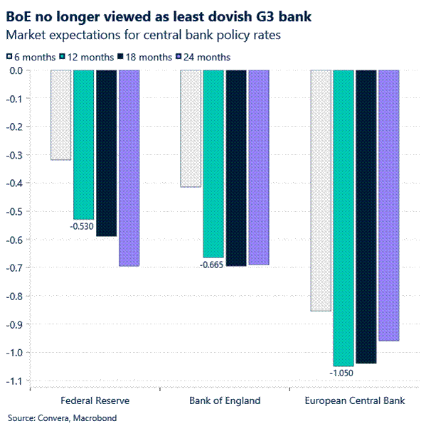 BoE no longer viewed as least dovish G3 bank.